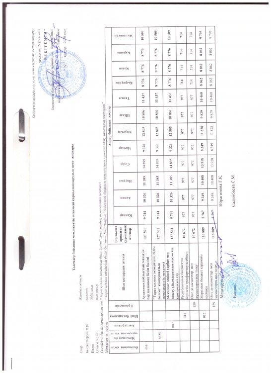 Бекітілген бюджет 2020ж.